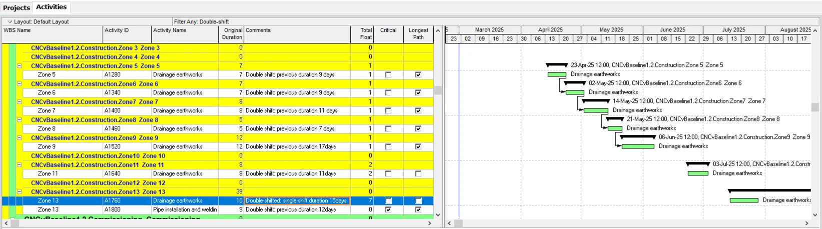 Checking float on all activities with an added shift